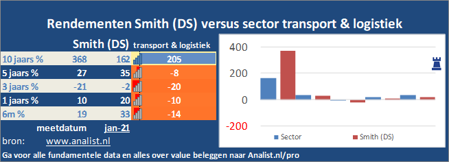 koers/><br></div>De voorbije 8 maanden (januari 2020 tot augustus 2020), waren verliesgevend voor de beleggers, het aandeel  verloor  ruim 21 procent. </p><p class=